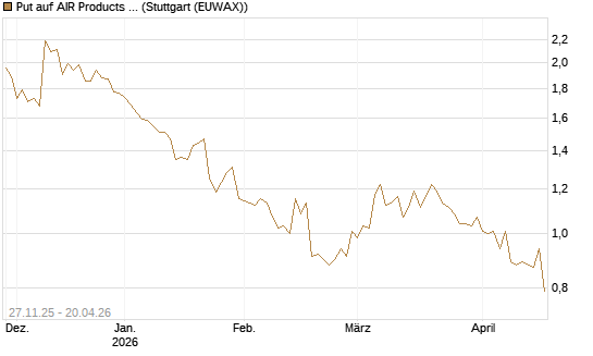Put auf AIR Products & Chemicals [Morgan Stanley & Co. Int. plc] Chart