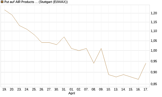 Put auf AIR Products & Chemicals [Morgan Stanley & Co. Int. plc] Chart