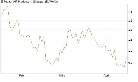 Put auf AIR Products & Chemicals [Morgan Stanley & Co. Int. plc] Chart