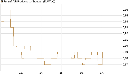 Put auf AIR Products & Chemicals [Morgan Stanley & Co. Int. plc] Chart