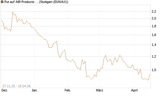 Put auf AIR Products & Chemicals [Morgan Stanley & Co. Int. plc] Chart
