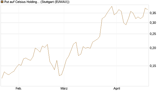 Put auf Celsius Holdings [Morgan Stanley & Co. Int. plc] Chart