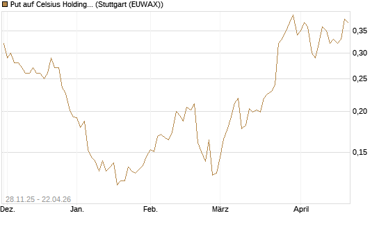 Put auf Celsius Holdings [Morgan Stanley & Co. Int. plc] Chart