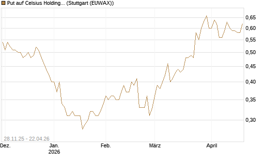Put auf Celsius Holdings [Morgan Stanley & Co. Int. plc] Chart
