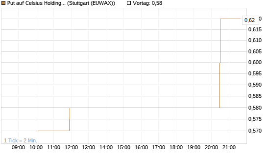 Put auf Celsius Holdings [Morgan Stanley & Co. Int. plc] Chart
