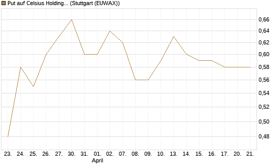 Put auf Celsius Holdings [Morgan Stanley & Co. Int. plc] Chart