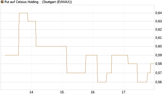 Put auf Celsius Holdings [Morgan Stanley & Co. Int. plc] Chart