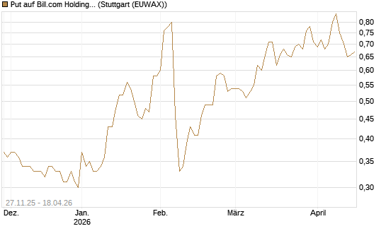Put auf Bill.com Holdings [Morgan Stanley & Co. Int. plc] Chart