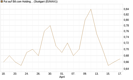 Put auf Bill.com Holdings [Morgan Stanley & Co. Int. plc] Chart