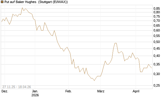 Put auf Baker Hughes [Morgan Stanley & Co. Int. plc] Chart