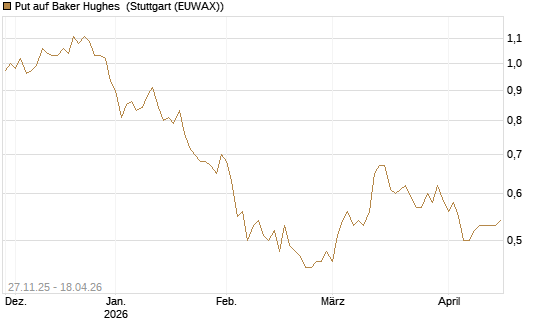 Put auf Baker Hughes [Morgan Stanley & Co. Int. plc] Chart