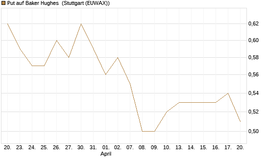 Put auf Baker Hughes [Morgan Stanley & Co. Int. plc] Chart