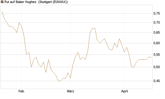 Put auf Baker Hughes [Morgan Stanley & Co. Int. plc] Chart