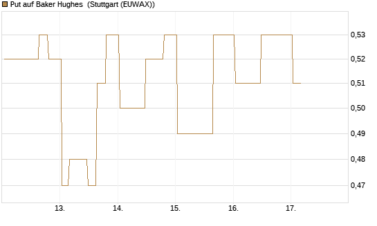 Put auf Baker Hughes [Morgan Stanley & Co. Int. plc] Chart
