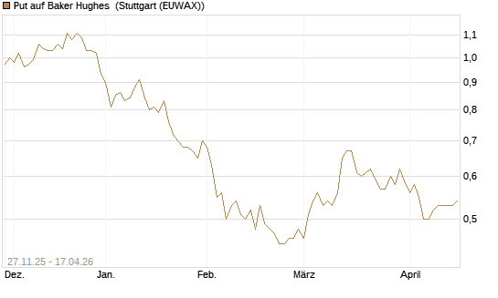 Put auf Baker Hughes [Morgan Stanley & Co. Int. plc] Chart