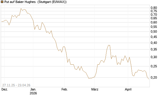 Put auf Baker Hughes [Morgan Stanley & Co. Int. plc] Chart