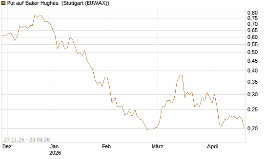 Put auf Baker Hughes [Morgan Stanley & Co. Int. plc] Chart