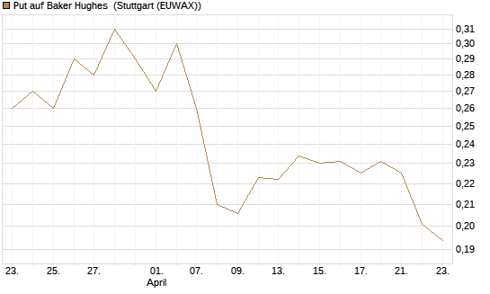 Put auf Baker Hughes [Morgan Stanley & Co. Int. plc] Chart