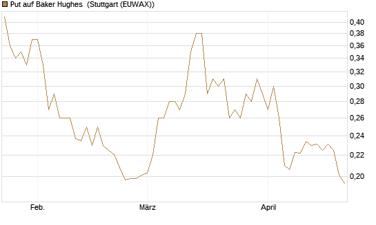 Put auf Baker Hughes [Morgan Stanley & Co. Int. plc] Chart