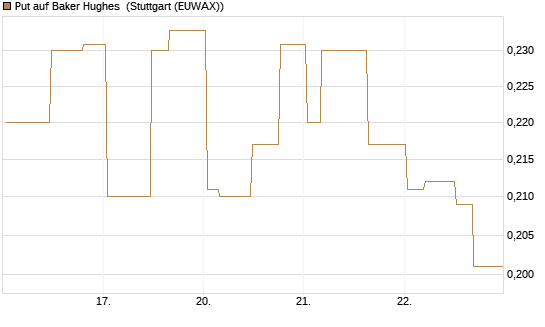 Put auf Baker Hughes [Morgan Stanley & Co. Int. plc] Chart