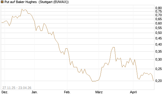 Put auf Baker Hughes [Morgan Stanley & Co. Int. plc] Chart