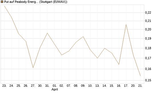 Put auf Peabody Energy [Morgan Stanley & Co. Int. plc] Chart
