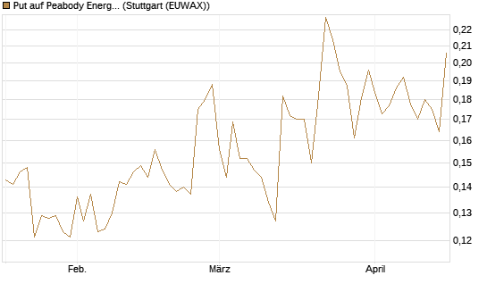 Put auf Peabody Energy [Morgan Stanley & Co. Int. plc] Chart