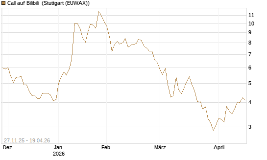 Call auf Bilibili [Morgan Stanley & Co. Int. plc] Chart
