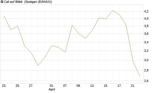 Call auf Bilibili [Morgan Stanley & Co. Int. plc] Chart
