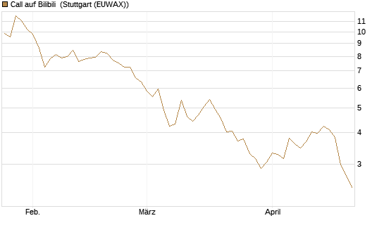 Call auf Bilibili [Morgan Stanley & Co. Int. plc] Chart