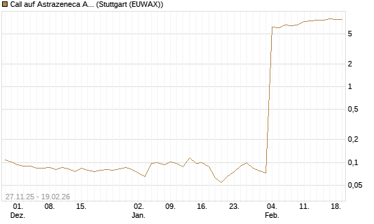 Call auf Astrazeneca ADR [Morgan Stanley & Co. Int. plc] Chart