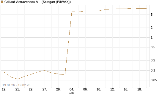 Call auf Astrazeneca ADR [Morgan Stanley & Co. Int. plc] Chart
