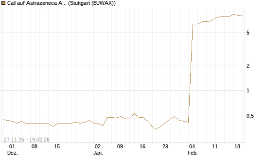 Call auf Astrazeneca ADR [Morgan Stanley & Co. Int. plc] Chart