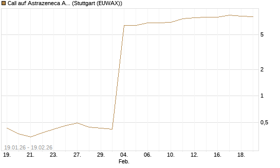 Call auf Astrazeneca ADR [Morgan Stanley & Co. Int. plc] Chart