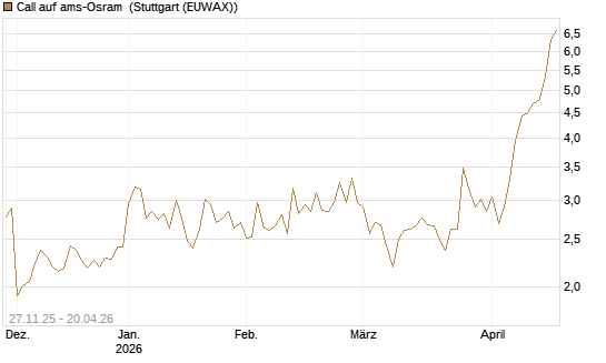 Call auf ams-Osram [Morgan Stanley & Co. Int. plc] Chart