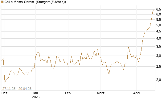 Call auf ams-Osram [Morgan Stanley & Co. Int. plc] Chart