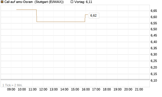 Call auf ams-Osram [Morgan Stanley & Co. Int. plc] Chart