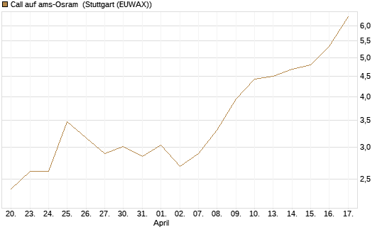 Call auf ams-Osram [Morgan Stanley & Co. Int. plc] Chart