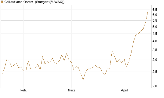 Call auf ams-Osram [Morgan Stanley & Co. Int. plc] Chart