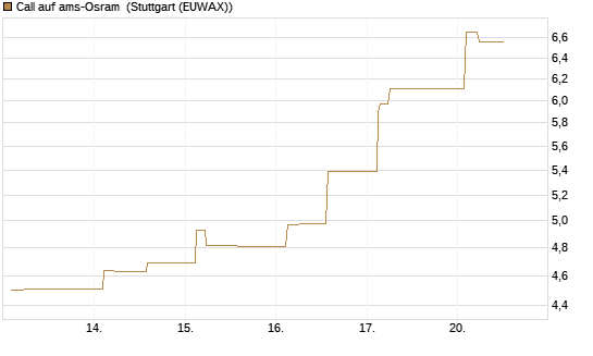 Call auf ams-Osram [Morgan Stanley & Co. Int. plc] Chart