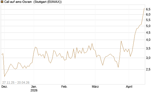 Call auf ams-Osram [Morgan Stanley & Co. Int. plc] Chart