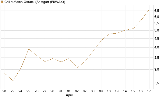 Call auf ams-Osram [Morgan Stanley & Co. Int. plc] Chart