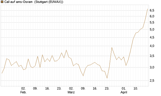 Call auf ams-Osram [Morgan Stanley & Co. Int. plc] Chart