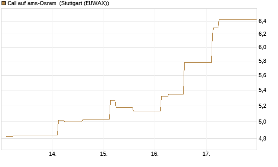Call auf ams-Osram [Morgan Stanley & Co. Int. plc] Chart