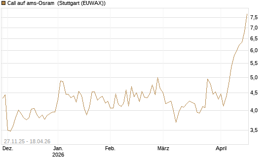 Call auf ams-Osram [Morgan Stanley & Co. Int. plc] Chart