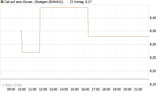 Call auf ams-Osram [Morgan Stanley & Co. Int. plc] Chart