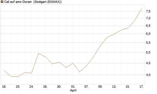 Call auf ams-Osram [Morgan Stanley & Co. Int. plc] Chart