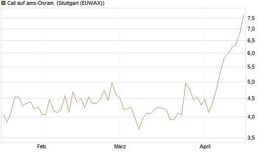 Call auf ams-Osram [Morgan Stanley & Co. Int. plc] Chart