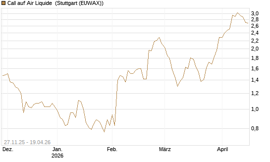 Call auf Air Liquide [Morgan Stanley & Co. Int. plc] Chart