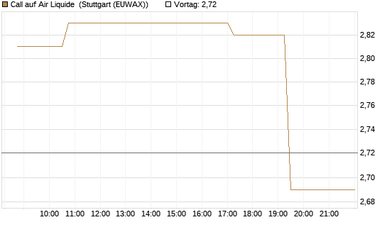 Call auf Air Liquide [Morgan Stanley & Co. Int. plc] Chart